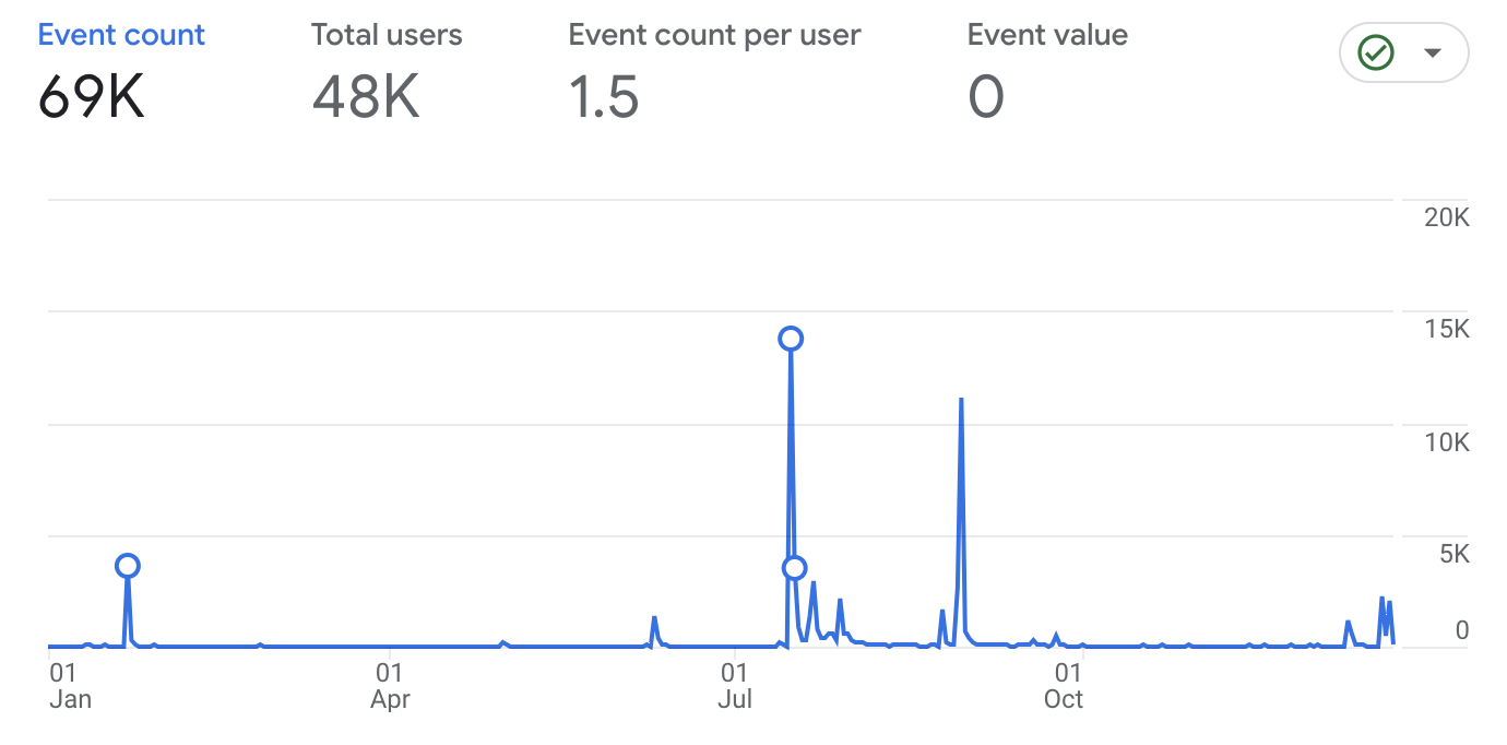 Number of visits during 2023