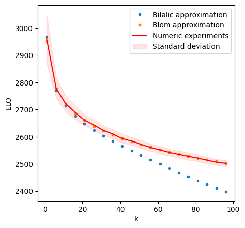 blom-vs-bilalic