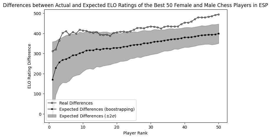 What gender gap in chess?