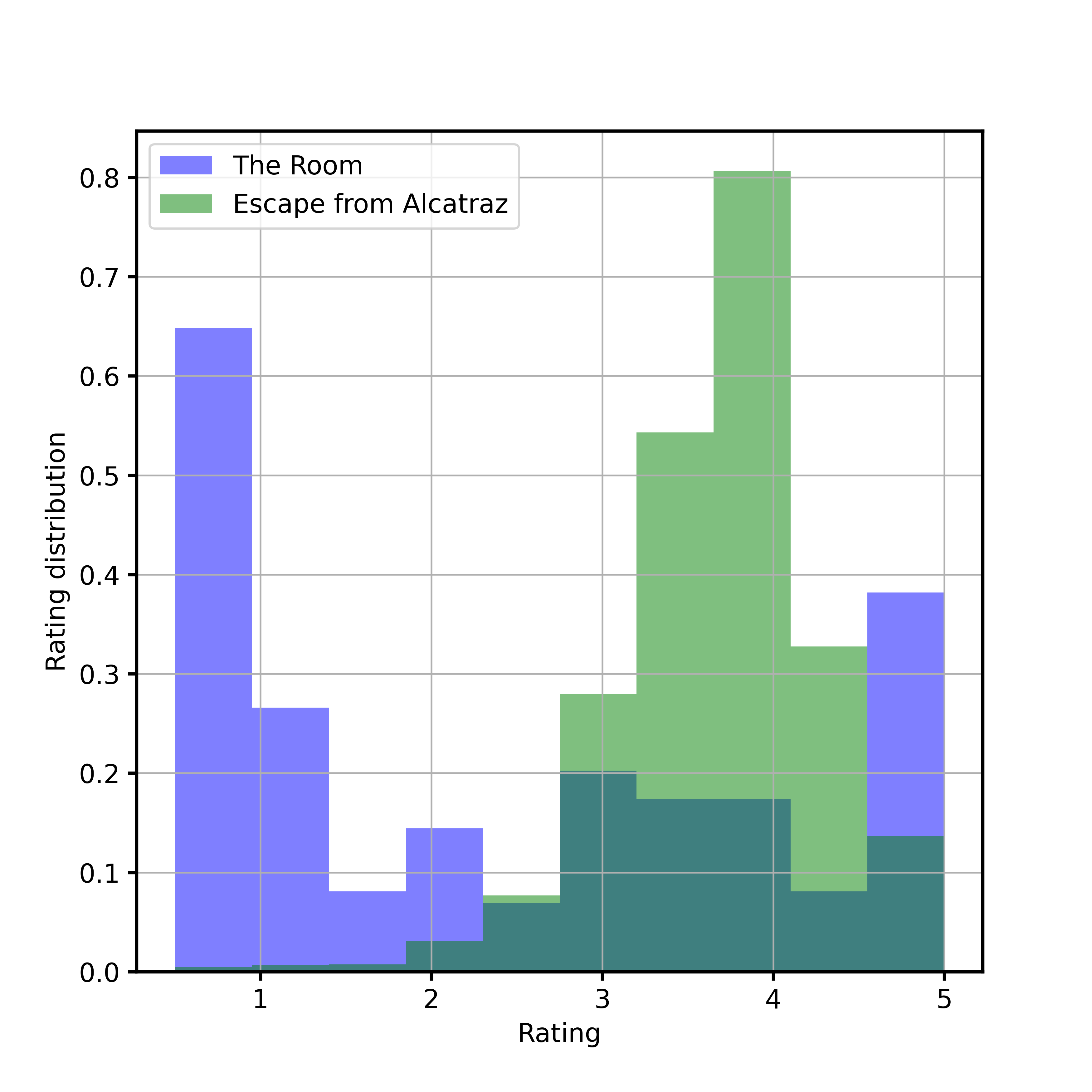 Distribution of The Room and Escape from Alcatraz