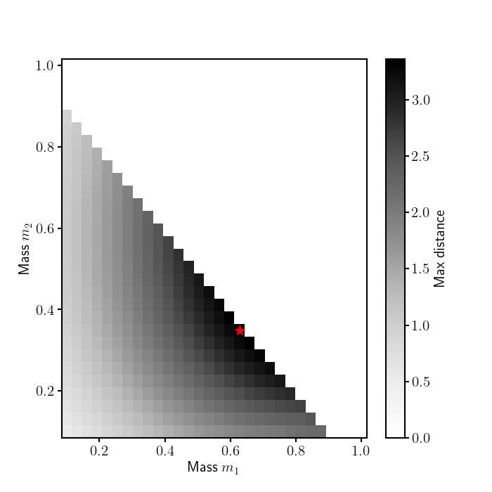 $m1$ & $m2$ vs max distance