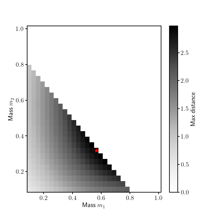 $m1$ & $m2$ vs max distance for a clipped value of $m1$